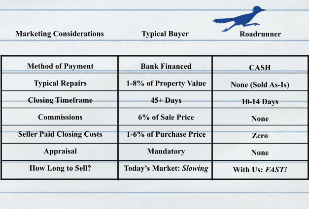 Bank Financed 1-8% of Property Value 45+ Days 6% of Sale Price 1-6% of Purchase Price Mandatory Today’s Market: Slowing CASH None (Sold As-Is)  10-14 Days None Zero None With Us: FAST! Marketing Considerations Typical Buyer Roadrunner Method of Payment Typical Repairs Closing Timeframe Commissions Seller Paid Closing Costs Appraisal How Long to Sell?